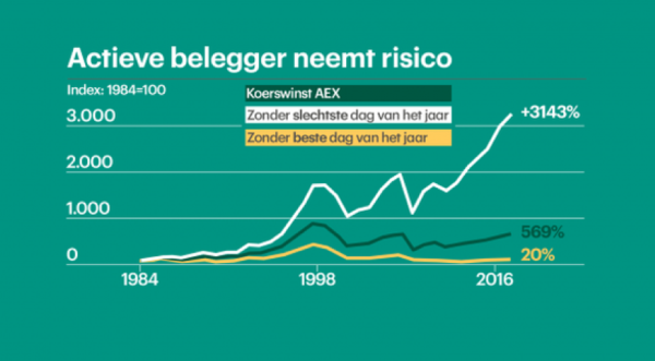 actieve-belegger-neemt-risico-rtlz